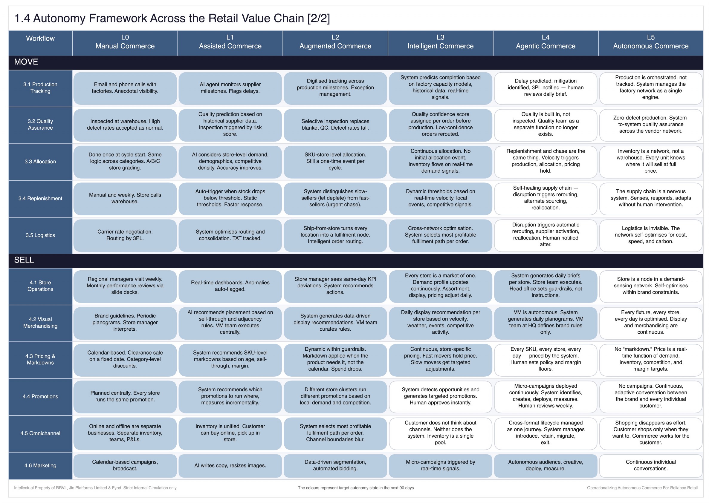 Autonomy framework matrix · Move and Sell