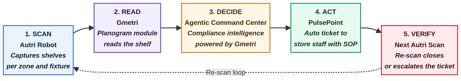 5-step loop diagram · SCAN → READ → DECIDE → ACT → VERIFY with a re-scan loop arc back to step 1