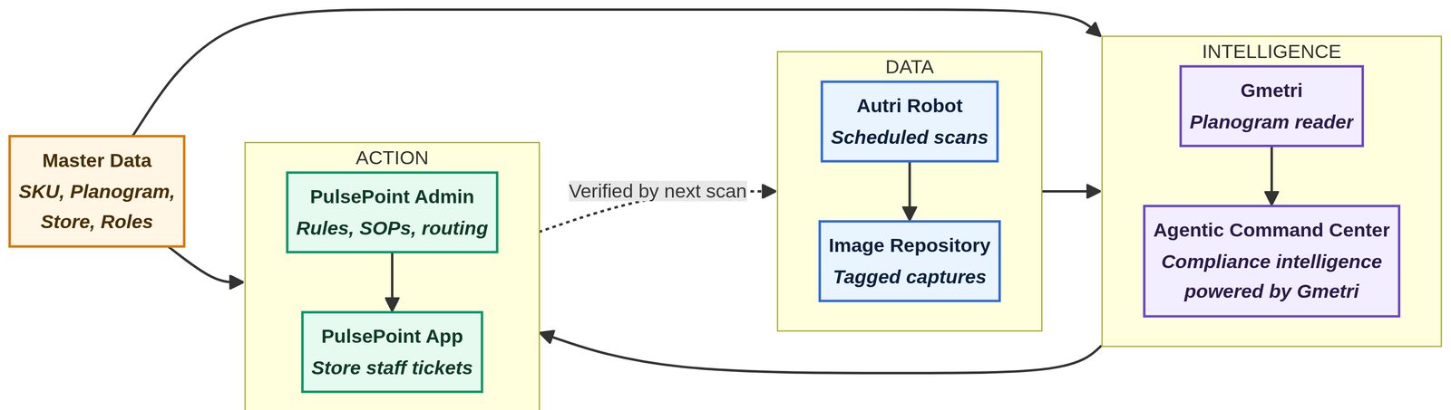 Architecture diagram · Master Data feeds Action and Intelligence; AutRi Robot + Image Repository under Data; GMetri + Agentic Command Centre under Intelligence; PulsePoint Admin + PulsePoint App under Action; verified-by-next-scan loop closes the cycle