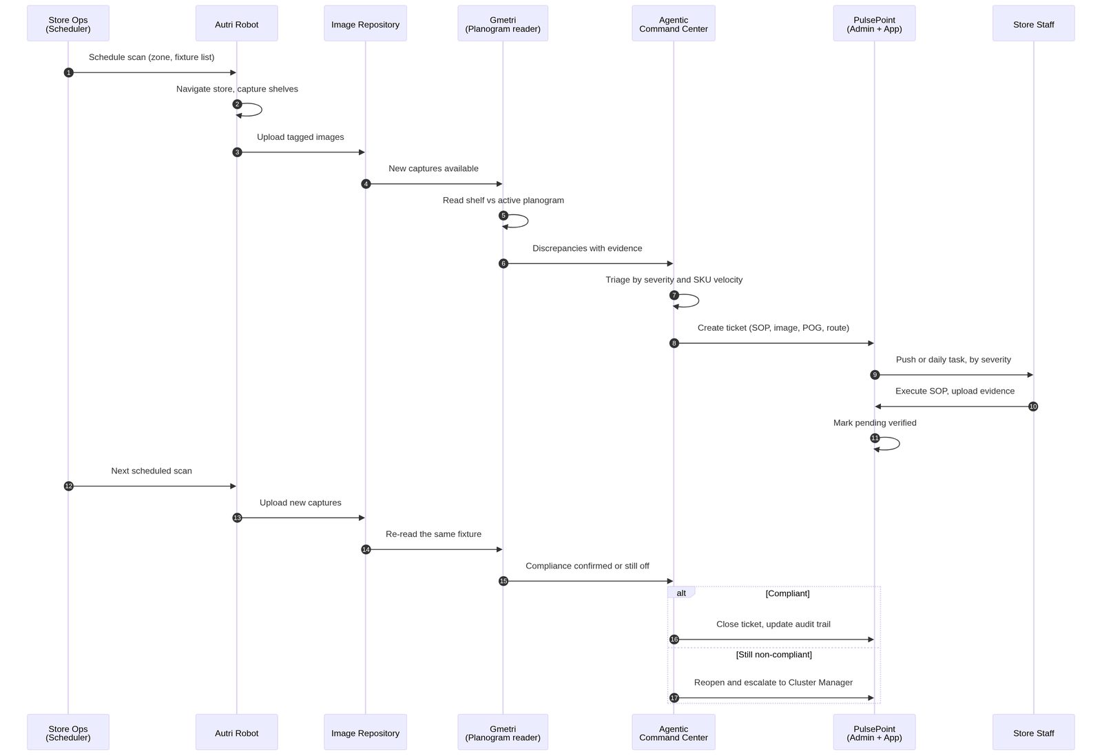 End-to-end sequence diagram · Store Ops scheduler triggers AutRi Robot; tagged images upload to Image Repository; GMetri reads against planogram; discrepancies flow to Agentic Command Centre; tickets created in PulsePoint; staff execute SOP and upload evidence; next AutRi scan re-reads the fixture and closes or escalates