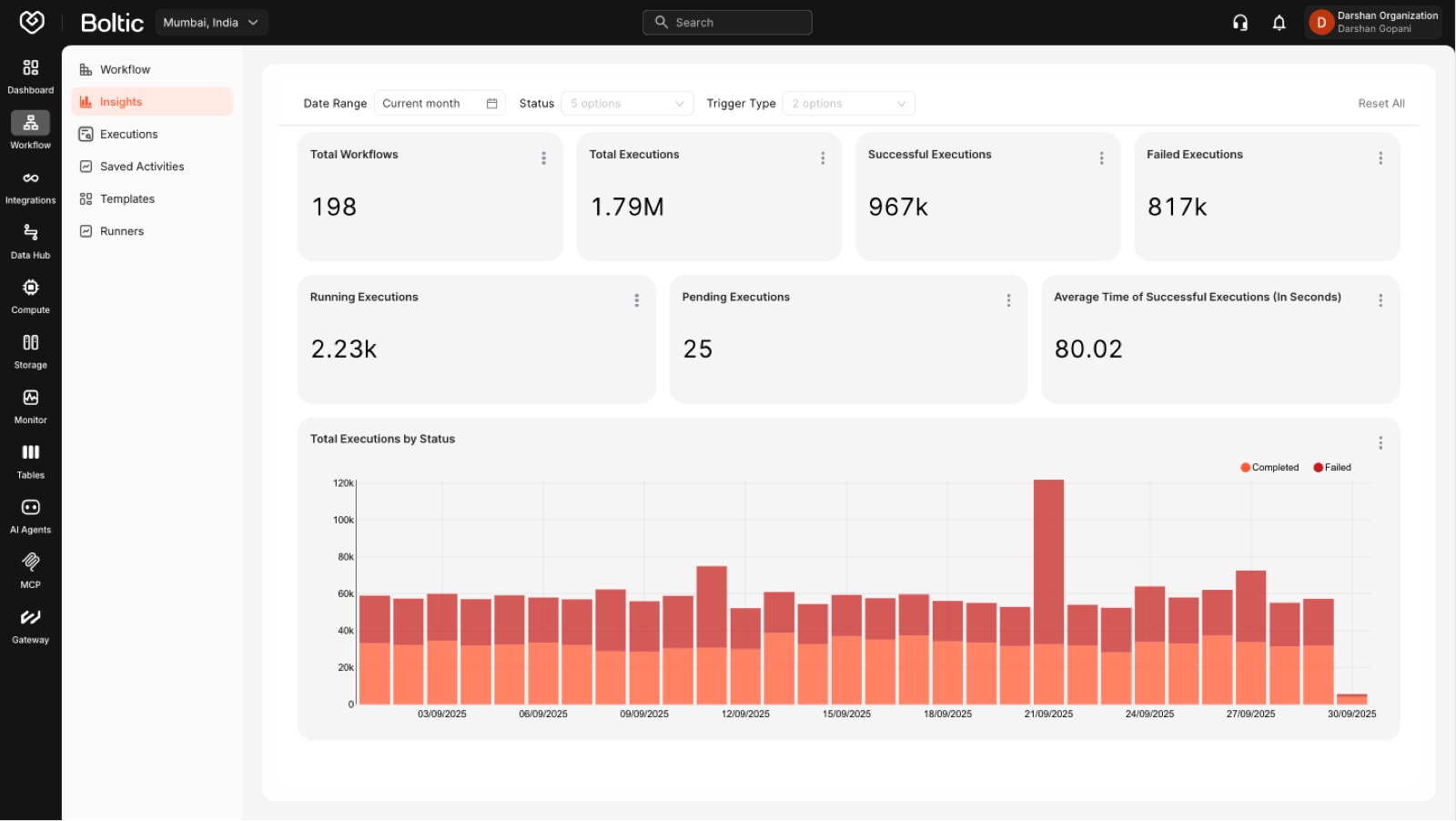 Workflow analytics · 1.79M total executions, 967k succeeded, 817k failed surfaced for triage