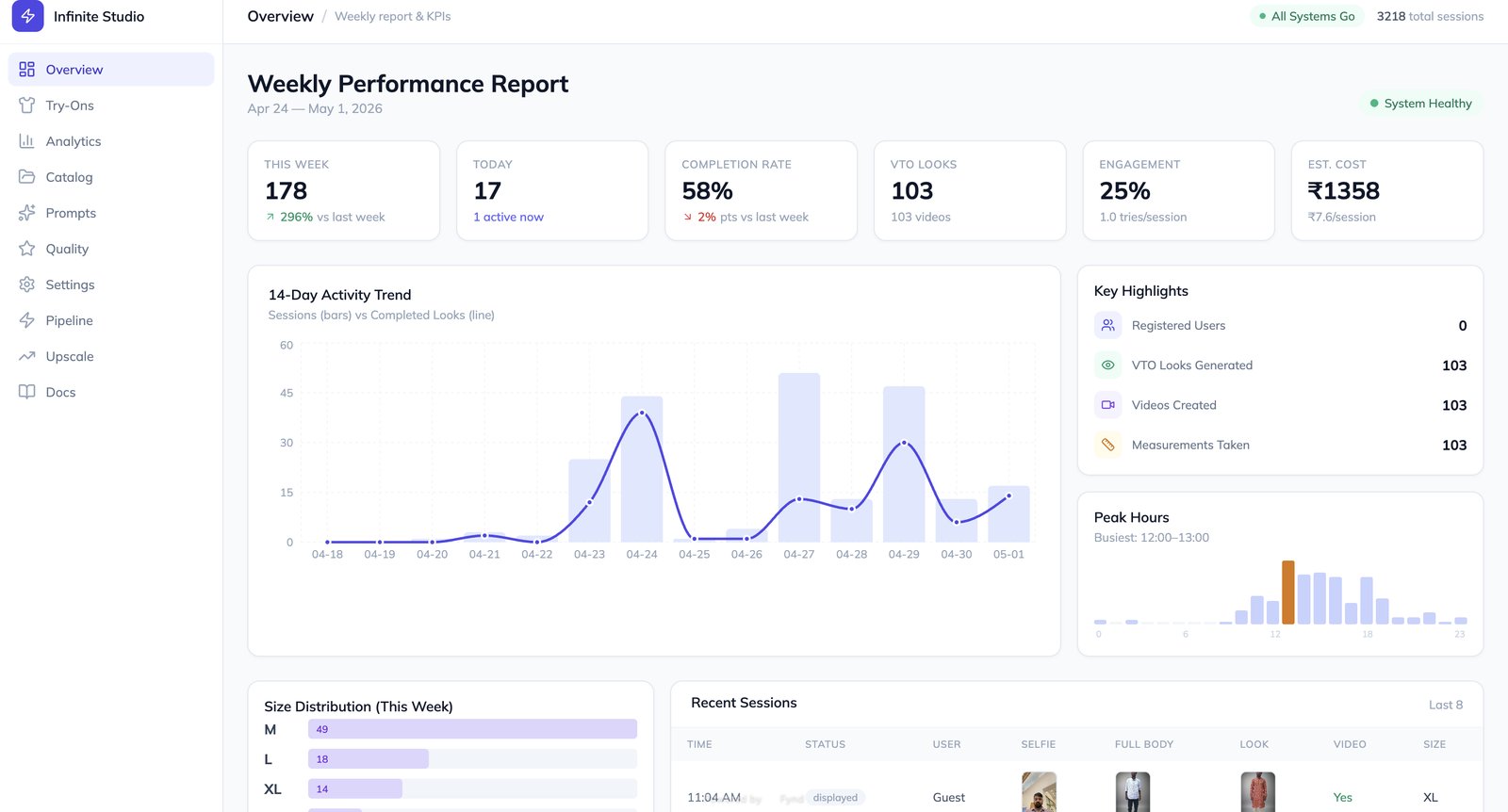 Infinite Studio admin dashboard · Weekly Performance Report showing 178 try-ons, 17 today, 58% completion rate, 103 looks, 25% engagement, ₹1358 estimated profit, 14-day activity trend, key highlights, peak hours, size distribution, recent sessions