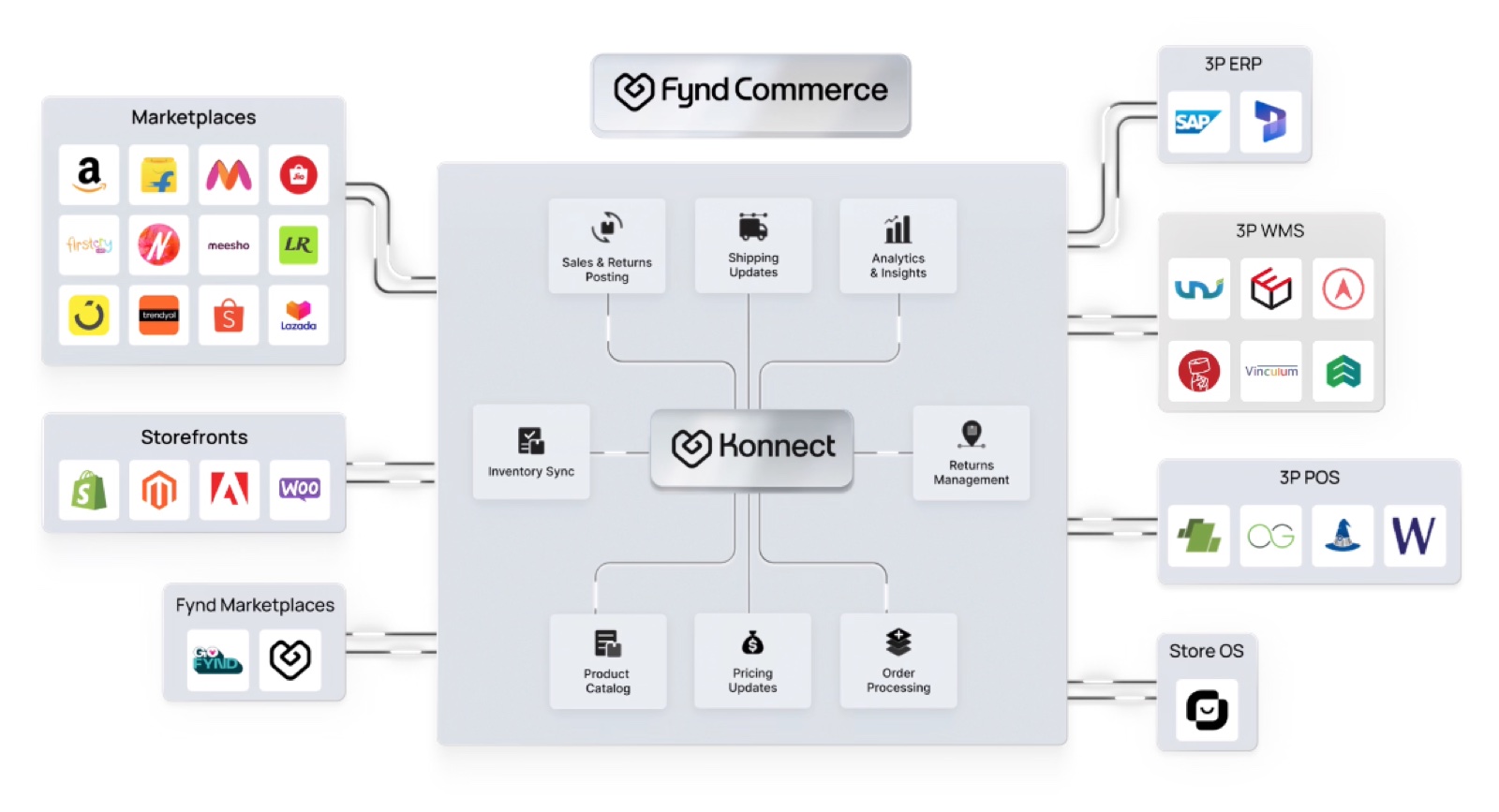 Fynd Konnect platform architecture · marketplaces and storefronts on the left, 3P ERP, WMS, POS and Store OS on the right, Konnect hub in the centre with eight subsystems