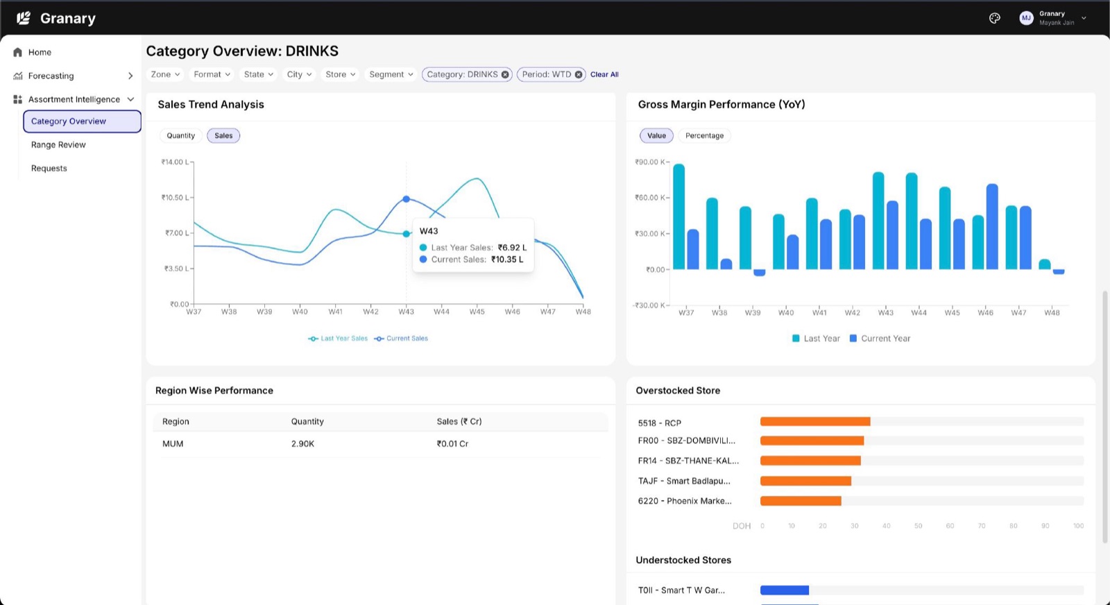 Granary Command Centre · Category Overview for Drinks with sales trend, gross margin, region-wise performance, overstocked stores