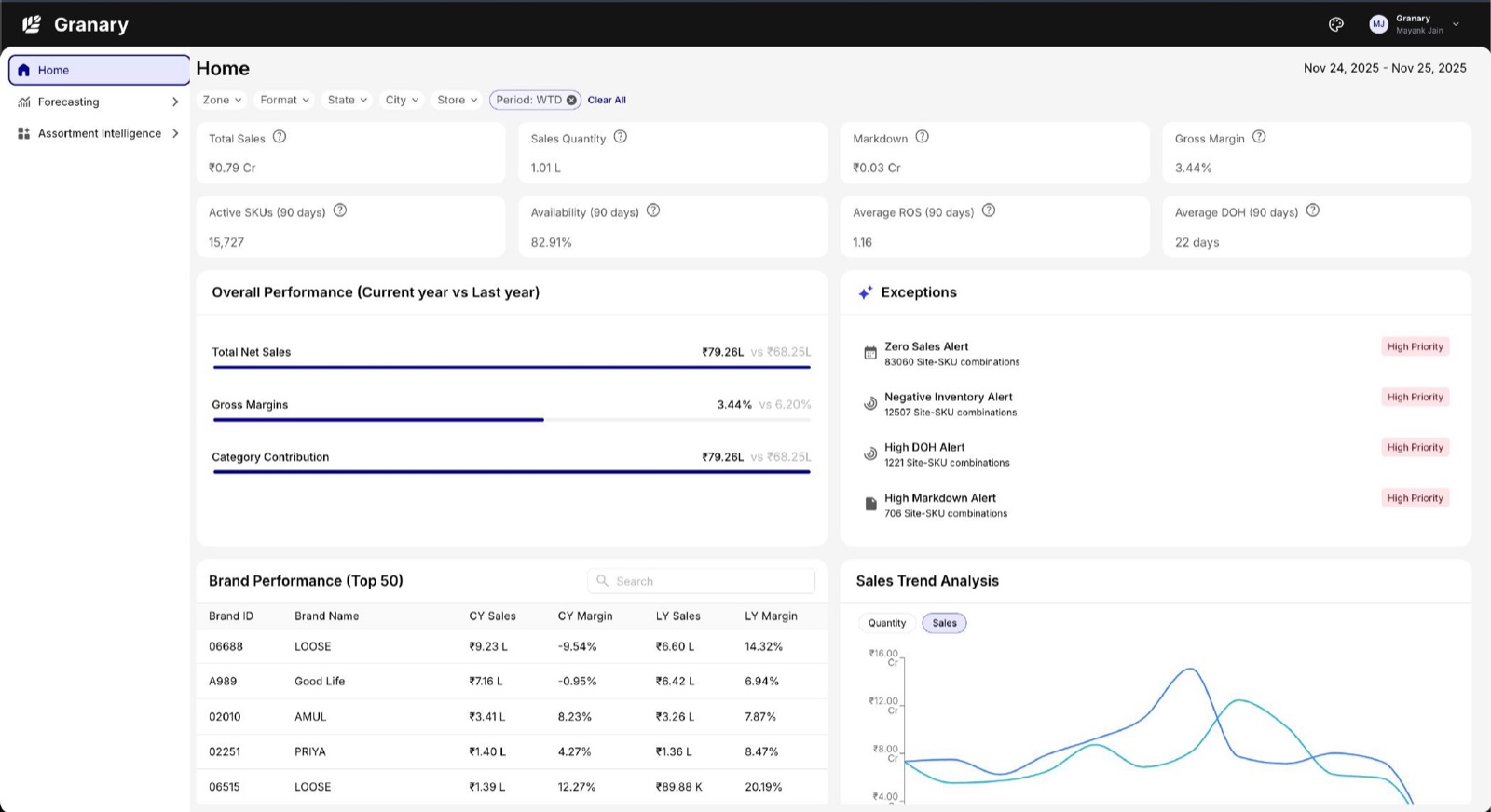 Granary Command Centre · Home extended dashboard with metric tiles and brand performance