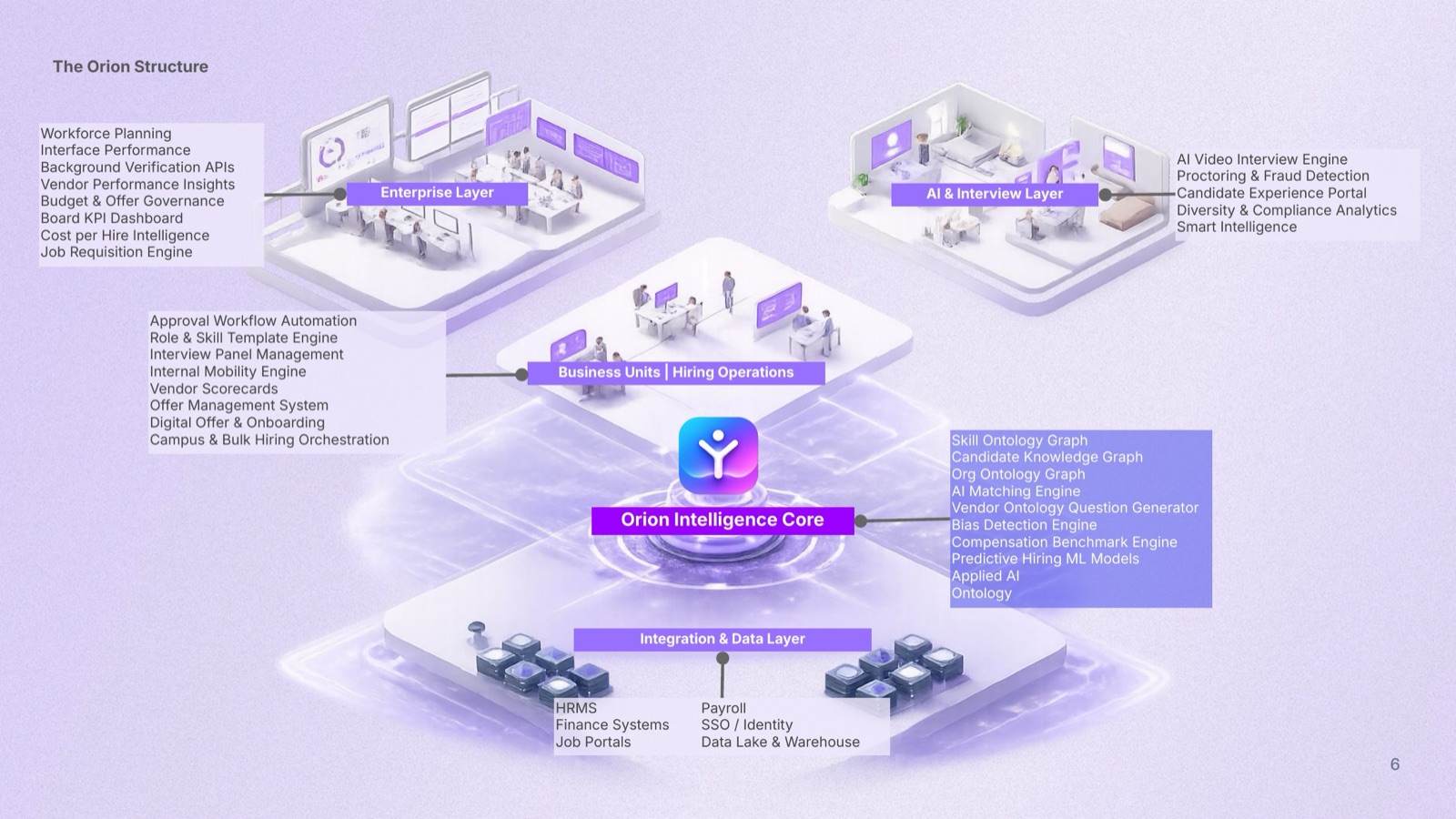 HireFirst 4-layer architecture · Enterprise · BU & Hiring Ops · AI & Interview · Intelligence Core · Integration Layer