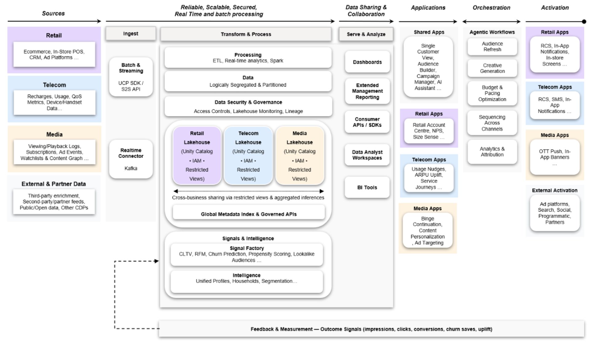 UCP architecture · Sources → Ingest → Transform & Process → Serve & Analyze → Applications → Orchestration → Activation