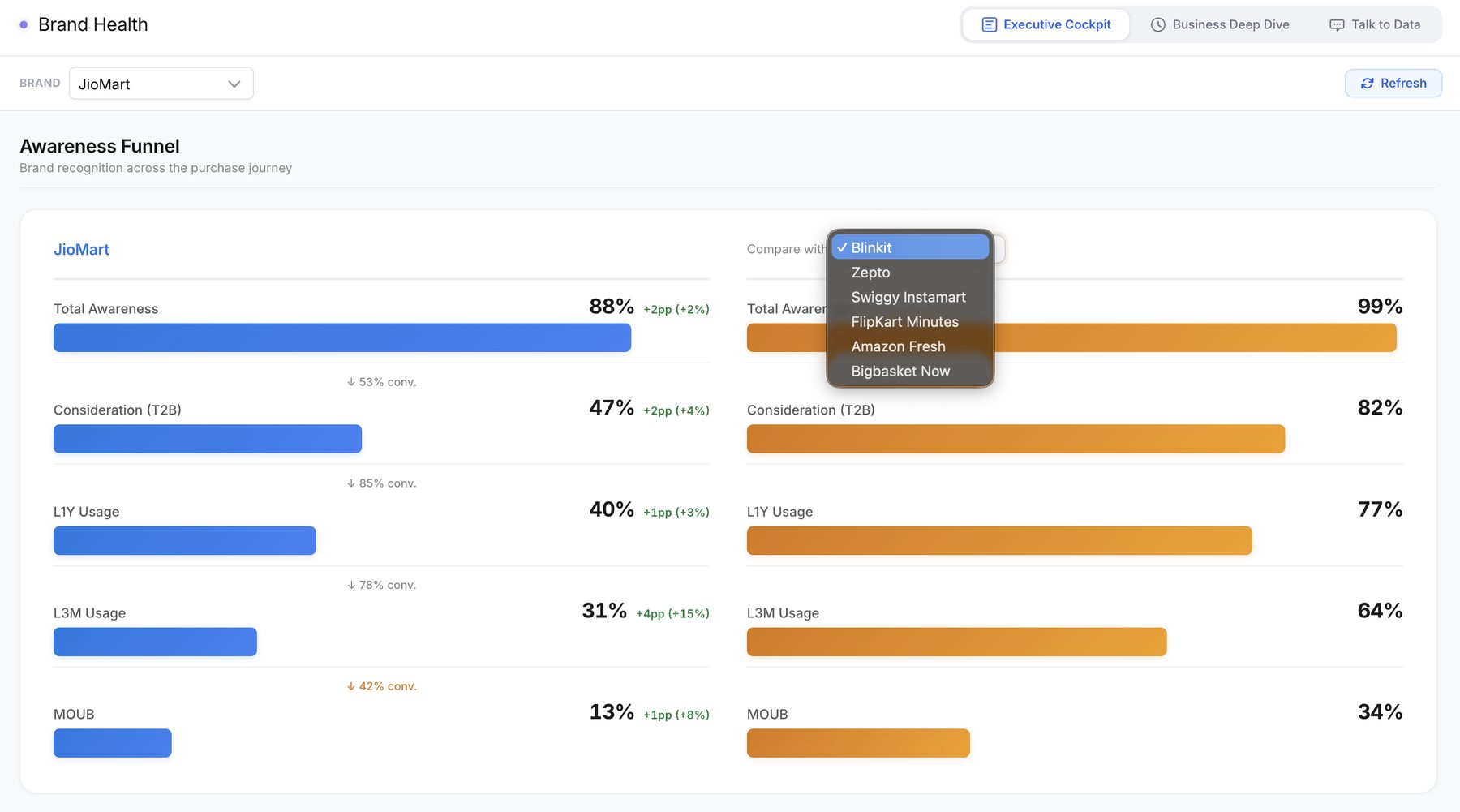 Brand Health · Awareness Funnel · JioMart vs competitor (Blinkit / Zepto / Swiggy Instamart / Flipkart Minutes / Amazon Fresh / Bigbasket Now)