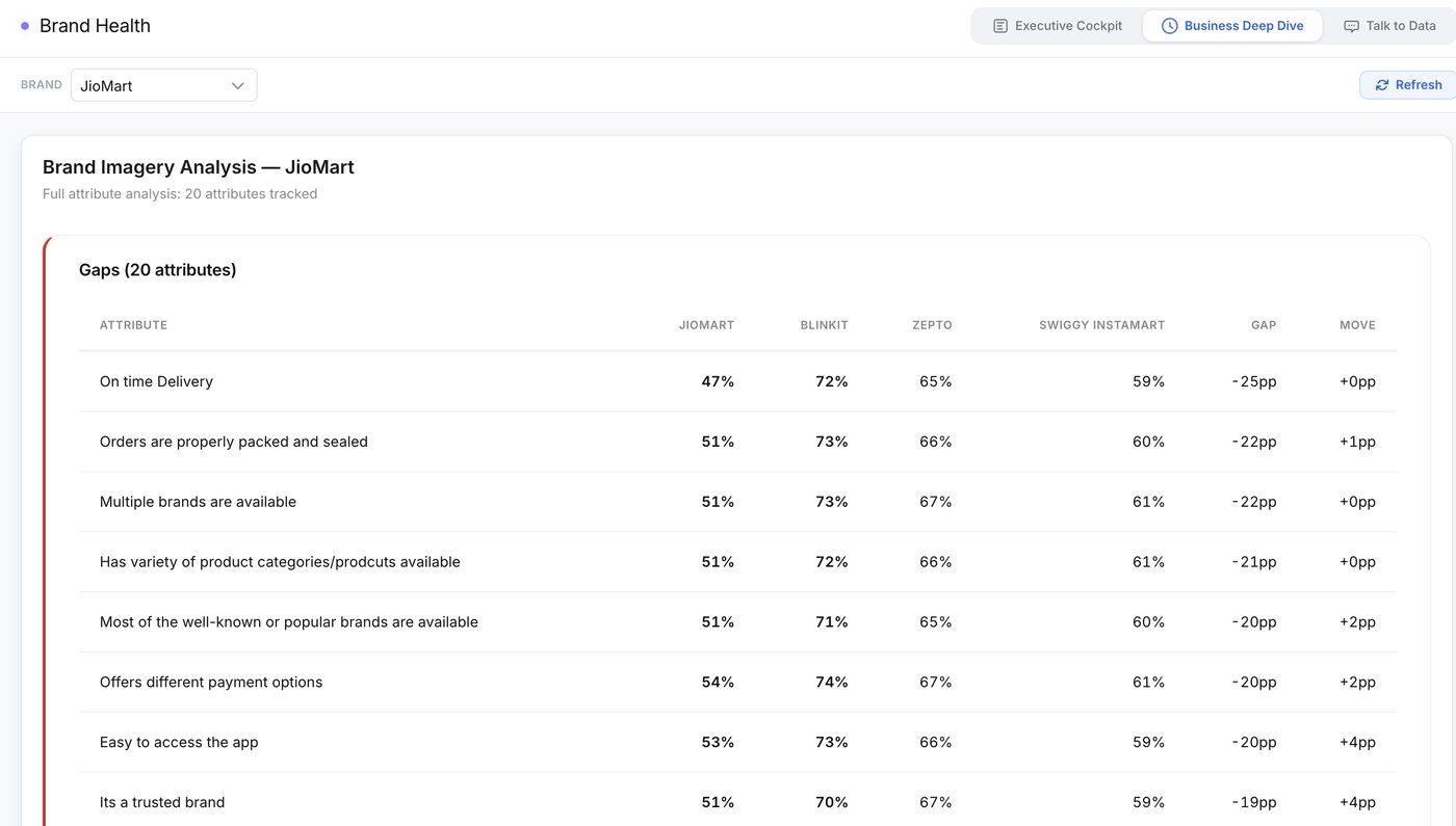 Brand Health · Brand Imagery Gaps table · 20 attributes