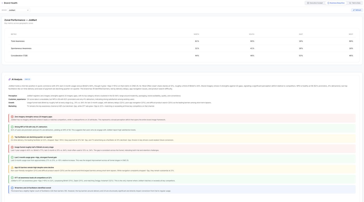 Brand Health · Zonal Performance + AI Analysis insight cards