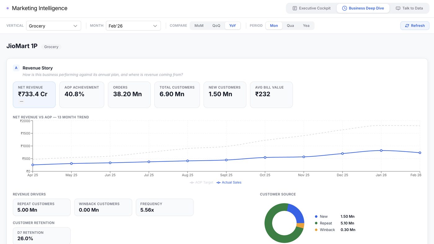 Marketing Intelligence · Business Deep Dive · Revenue Story