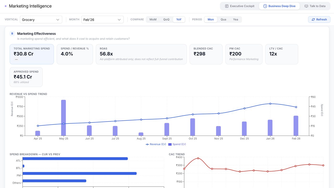 Marketing Intelligence · Business Deep Dive · Marketing Effectiveness