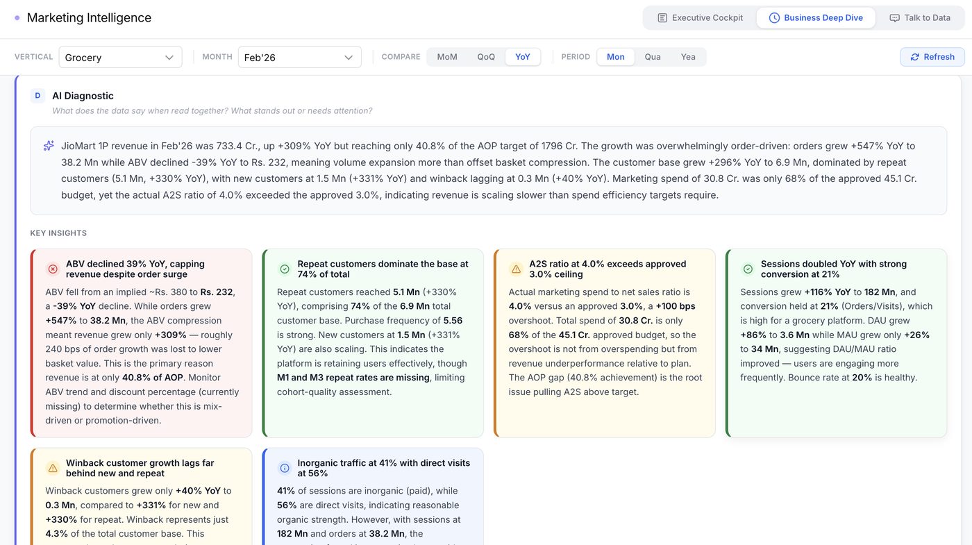 Marketing Intelligence · AI Diagnostic with insight cards